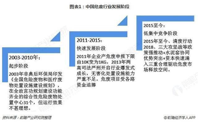 危廢行業(yè)2018、2019現(xiàn)狀343